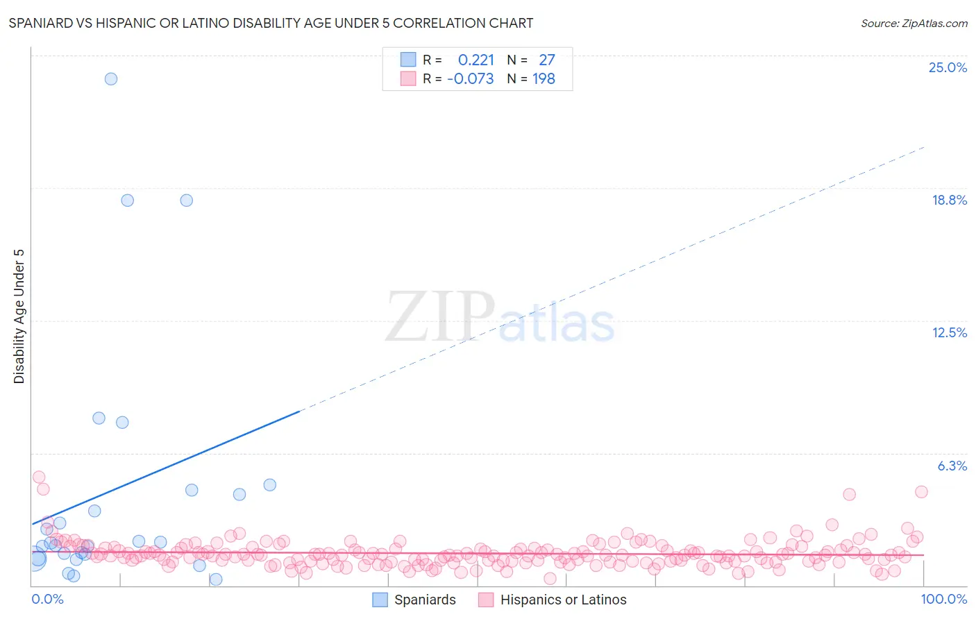 Spaniard vs Hispanic or Latino Disability Age Under 5