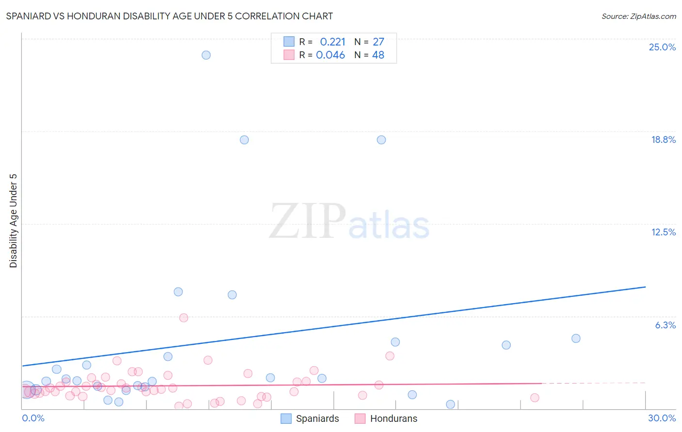 Spaniard vs Honduran Disability Age Under 5