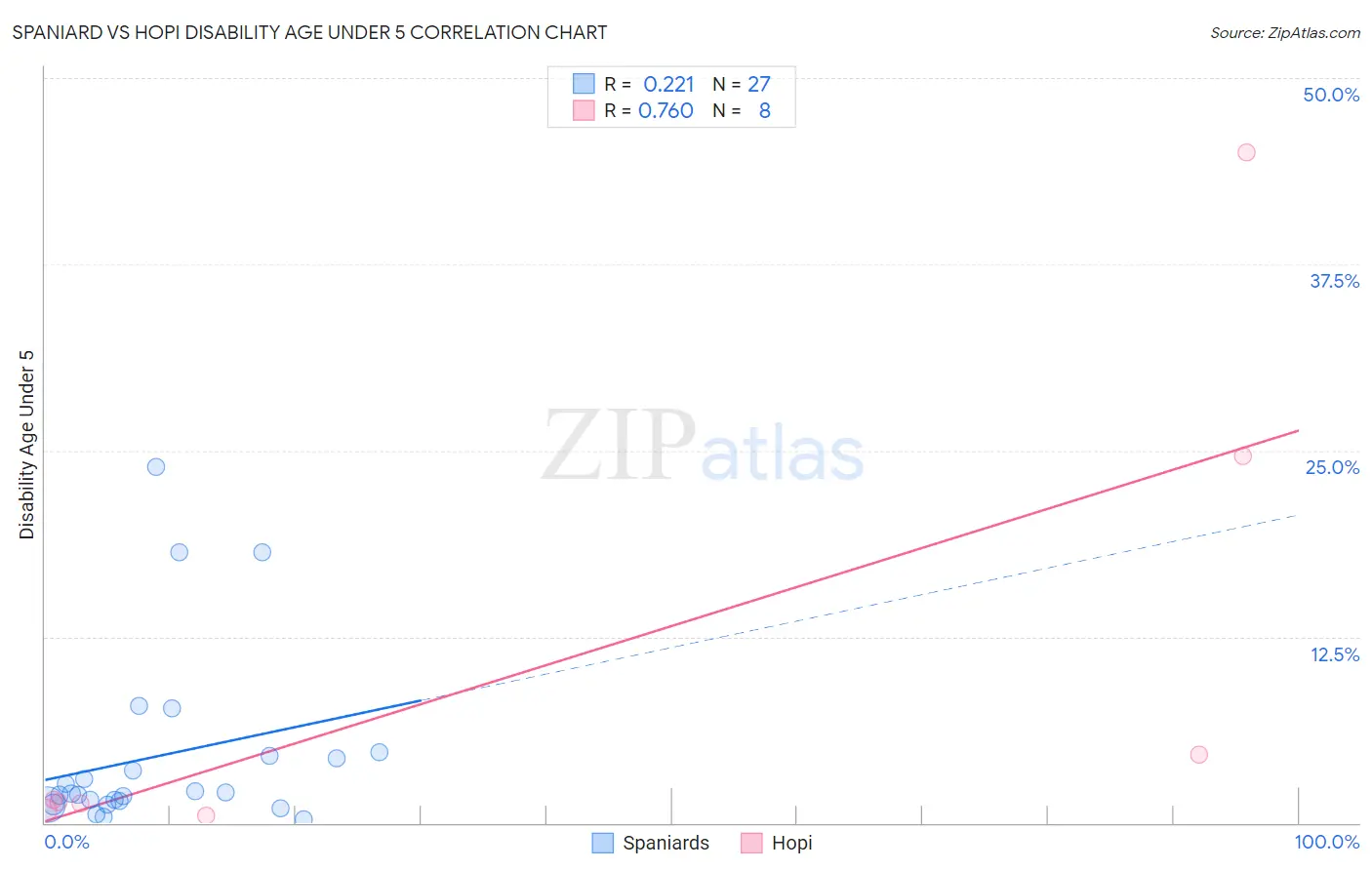 Spaniard vs Hopi Disability Age Under 5