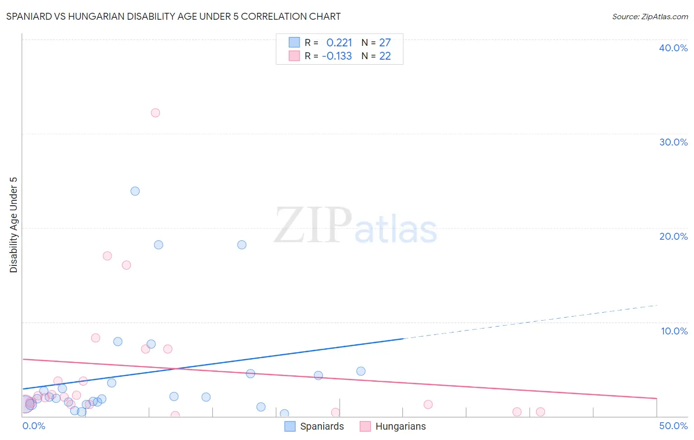 Spaniard vs Hungarian Disability Age Under 5