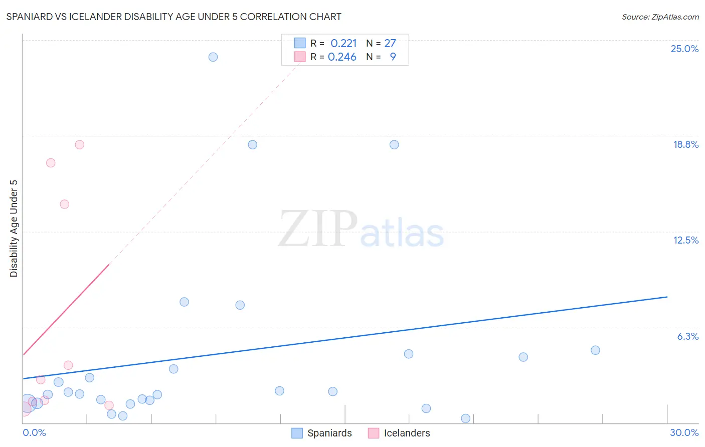 Spaniard vs Icelander Disability Age Under 5