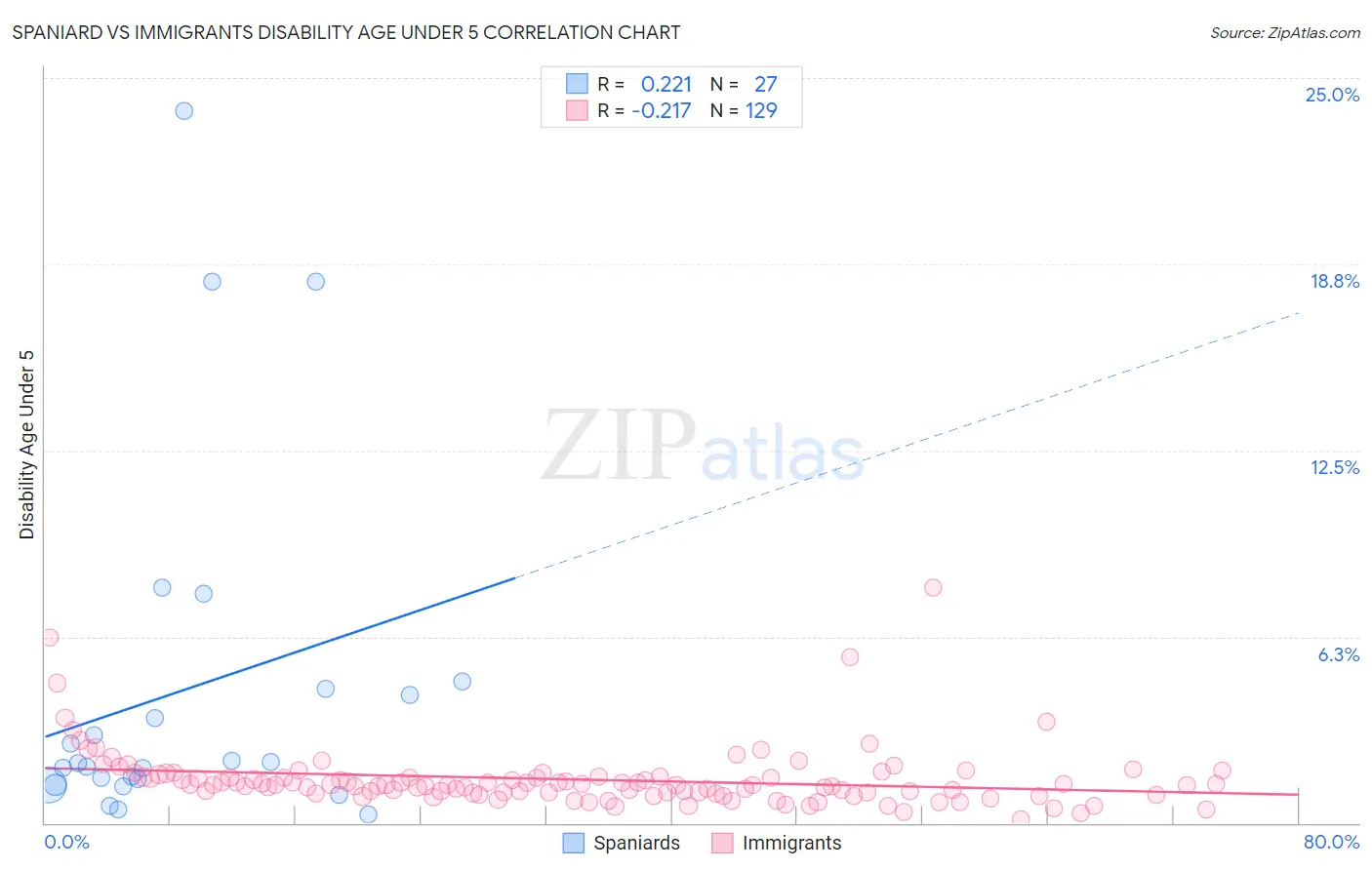 Spaniard vs Immigrants Disability Age Under 5