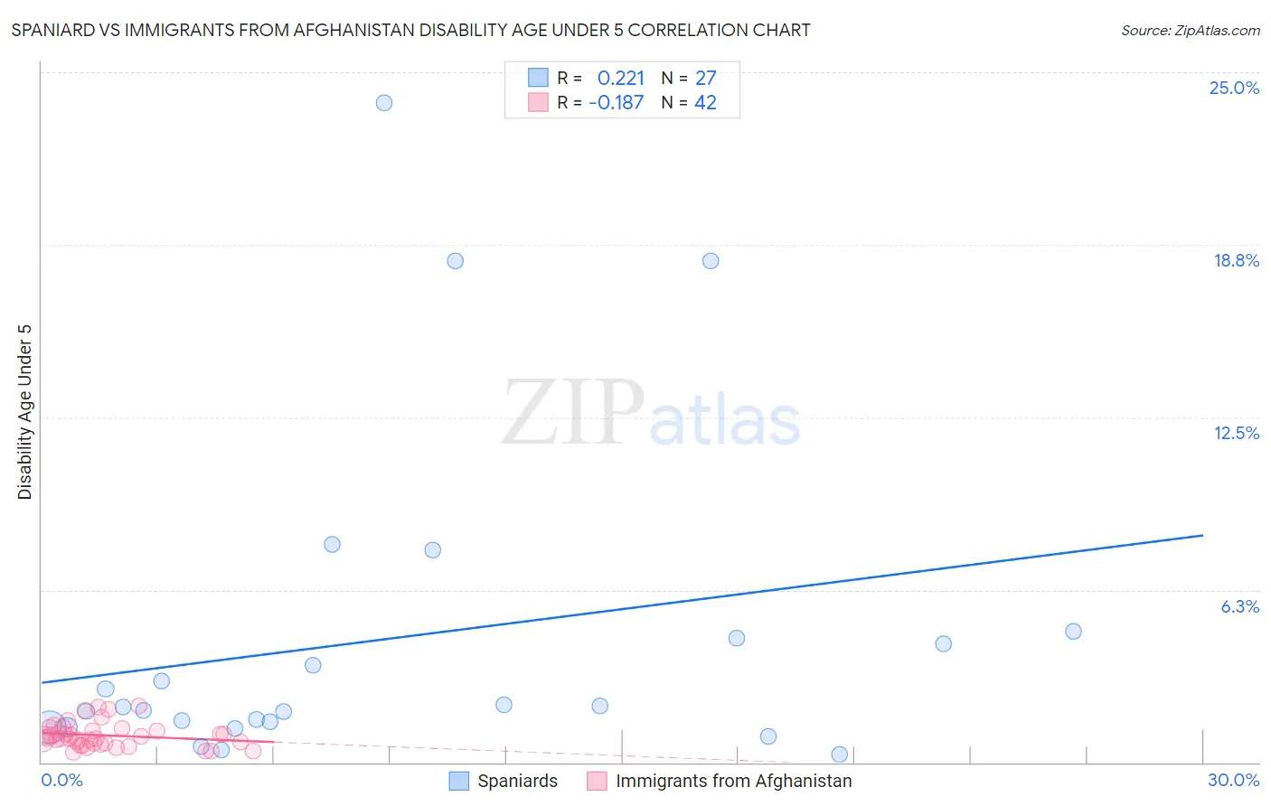 Spaniard vs Immigrants from Afghanistan Disability Age Under 5