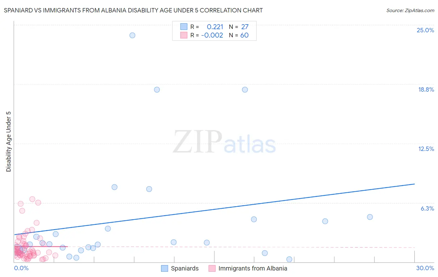 Spaniard vs Immigrants from Albania Disability Age Under 5