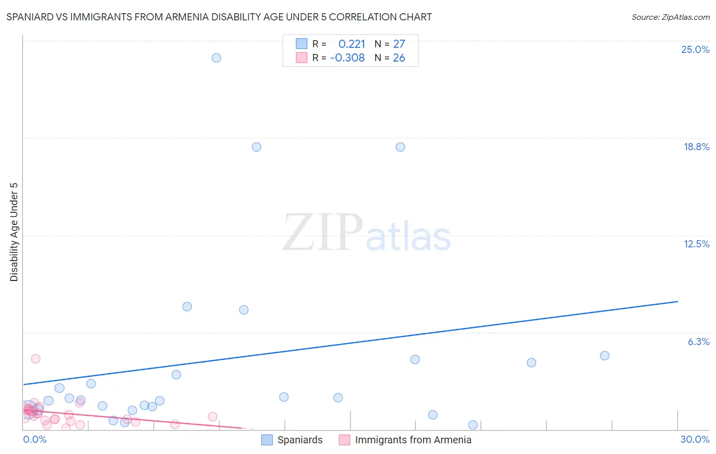 Spaniard vs Immigrants from Armenia Disability Age Under 5