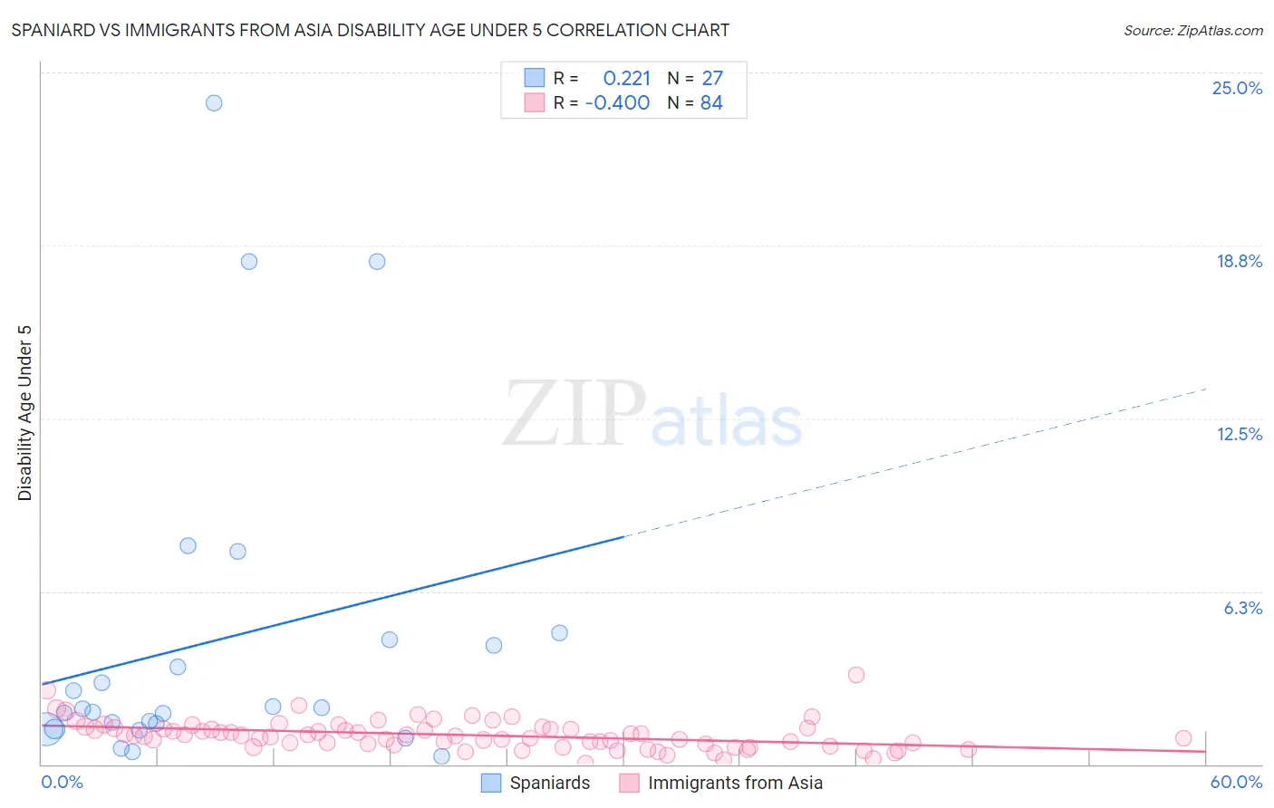 Spaniard vs Immigrants from Asia Disability Age Under 5
