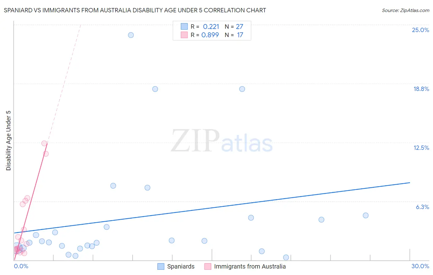 Spaniard vs Immigrants from Australia Disability Age Under 5