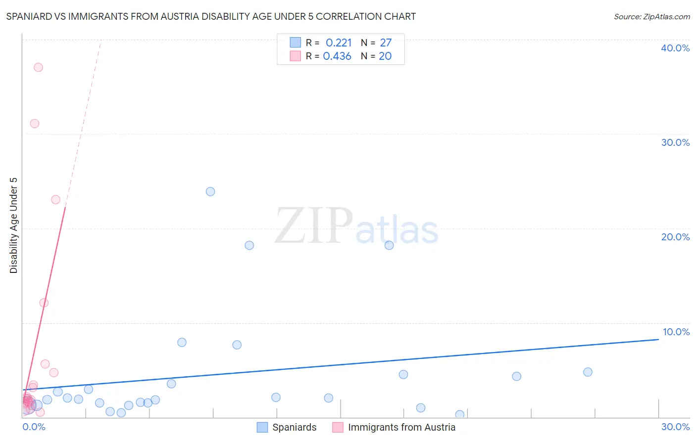 Spaniard vs Immigrants from Austria Disability Age Under 5