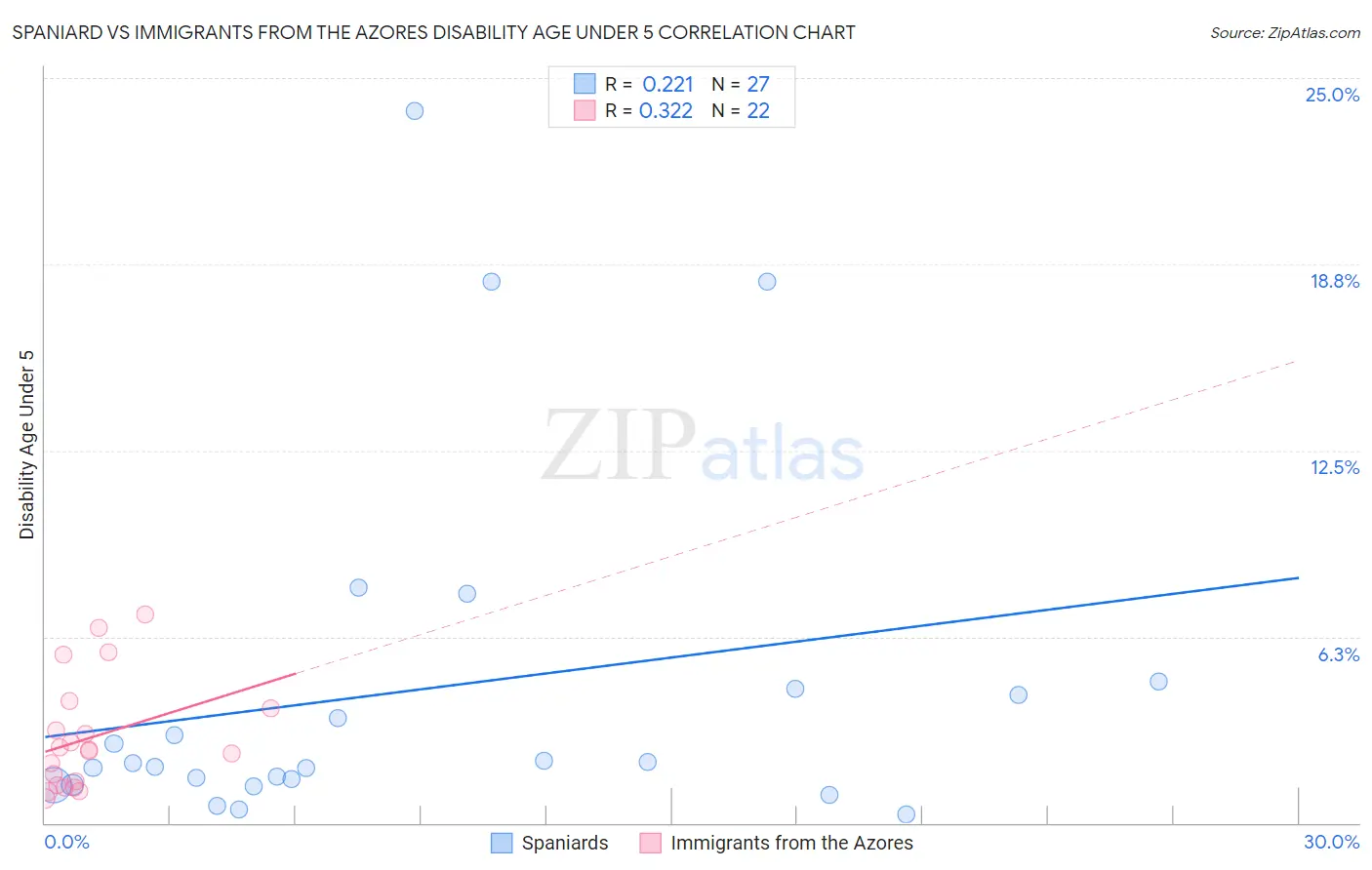 Spaniard vs Immigrants from the Azores Disability Age Under 5