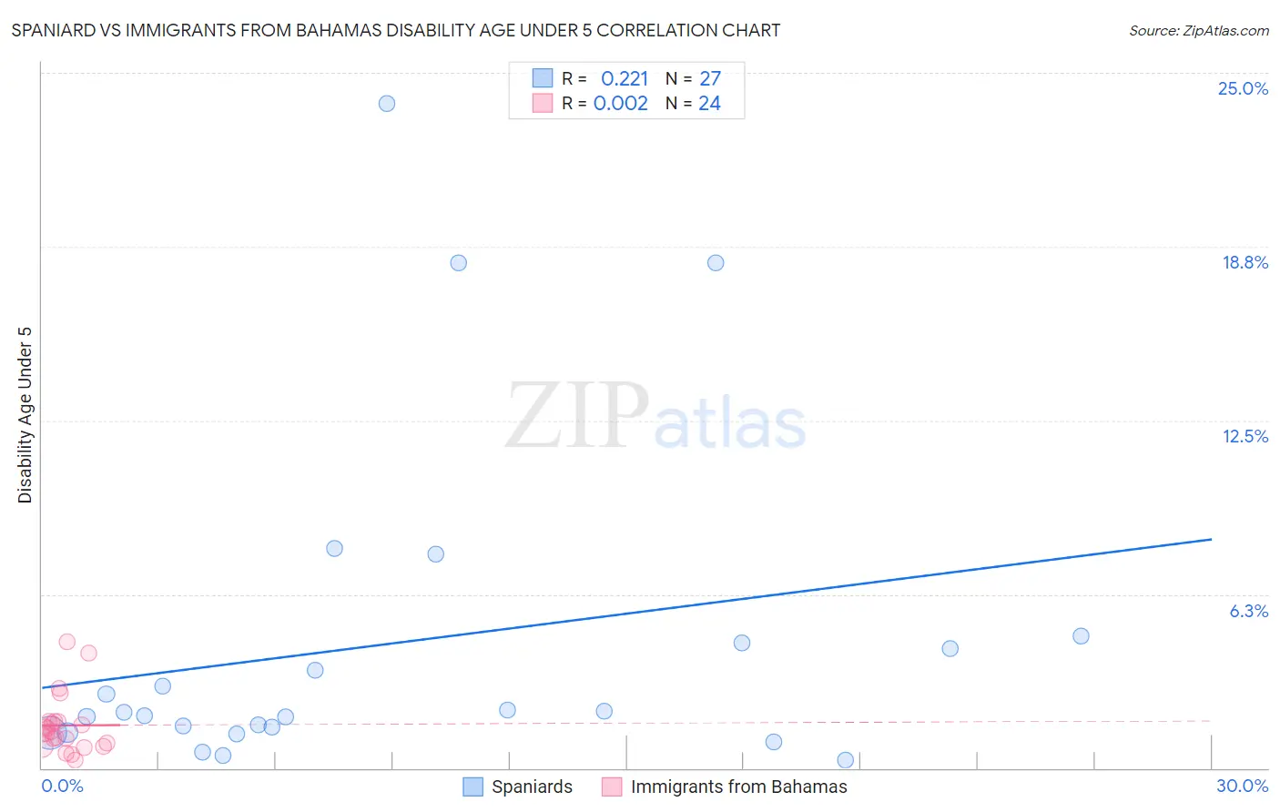 Spaniard vs Immigrants from Bahamas Disability Age Under 5