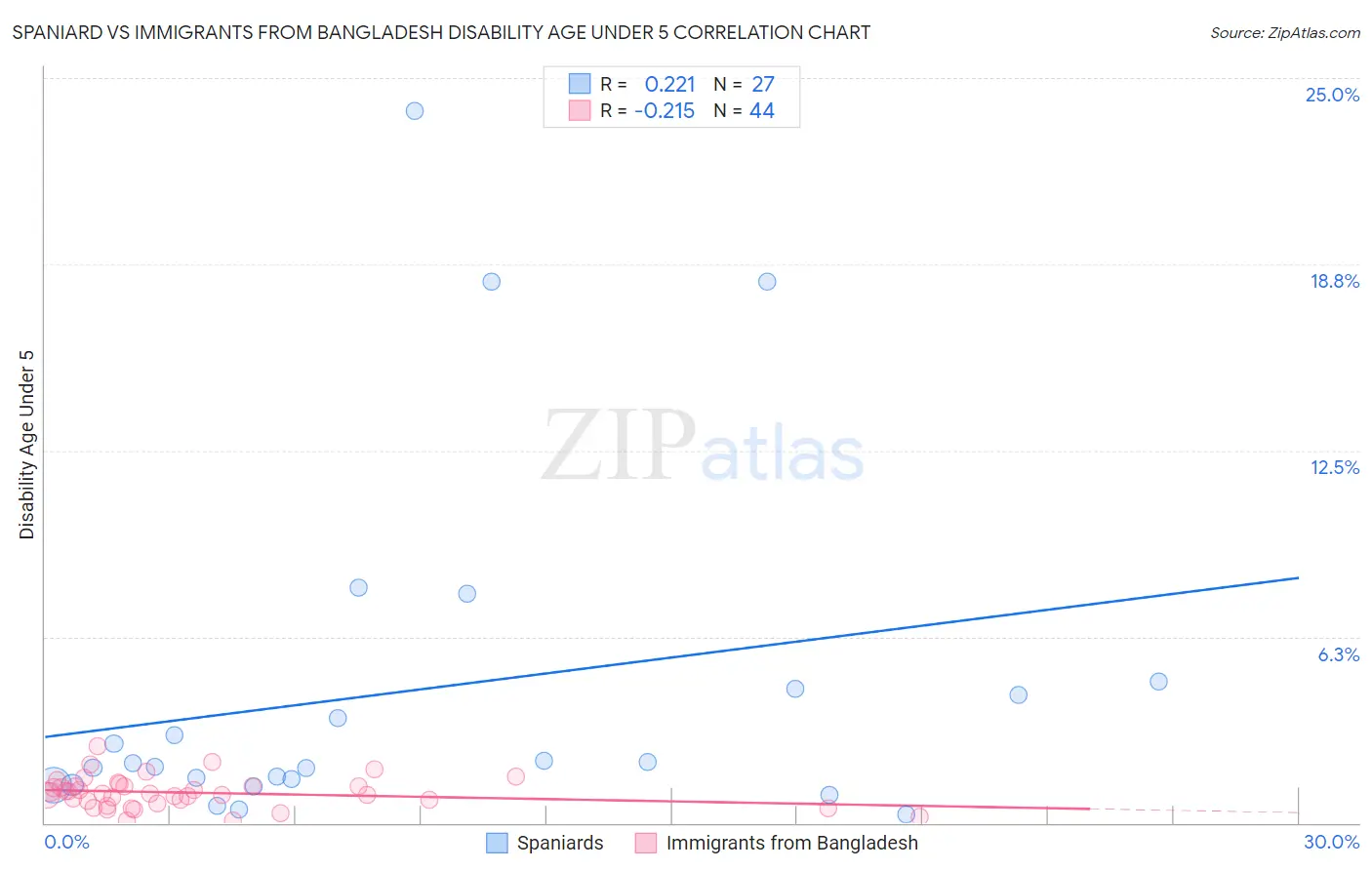 Spaniard vs Immigrants from Bangladesh Disability Age Under 5