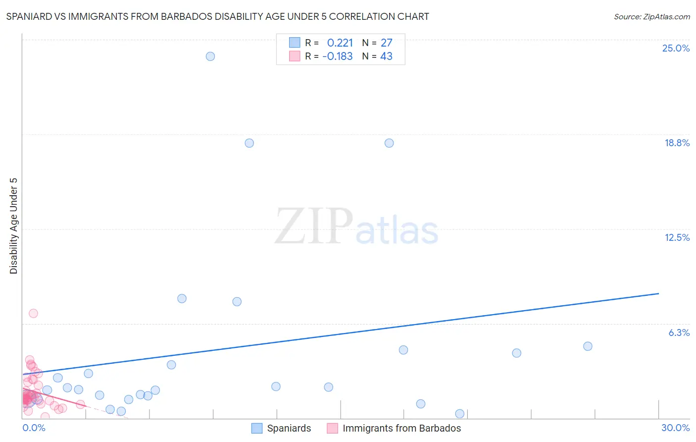 Spaniard vs Immigrants from Barbados Disability Age Under 5