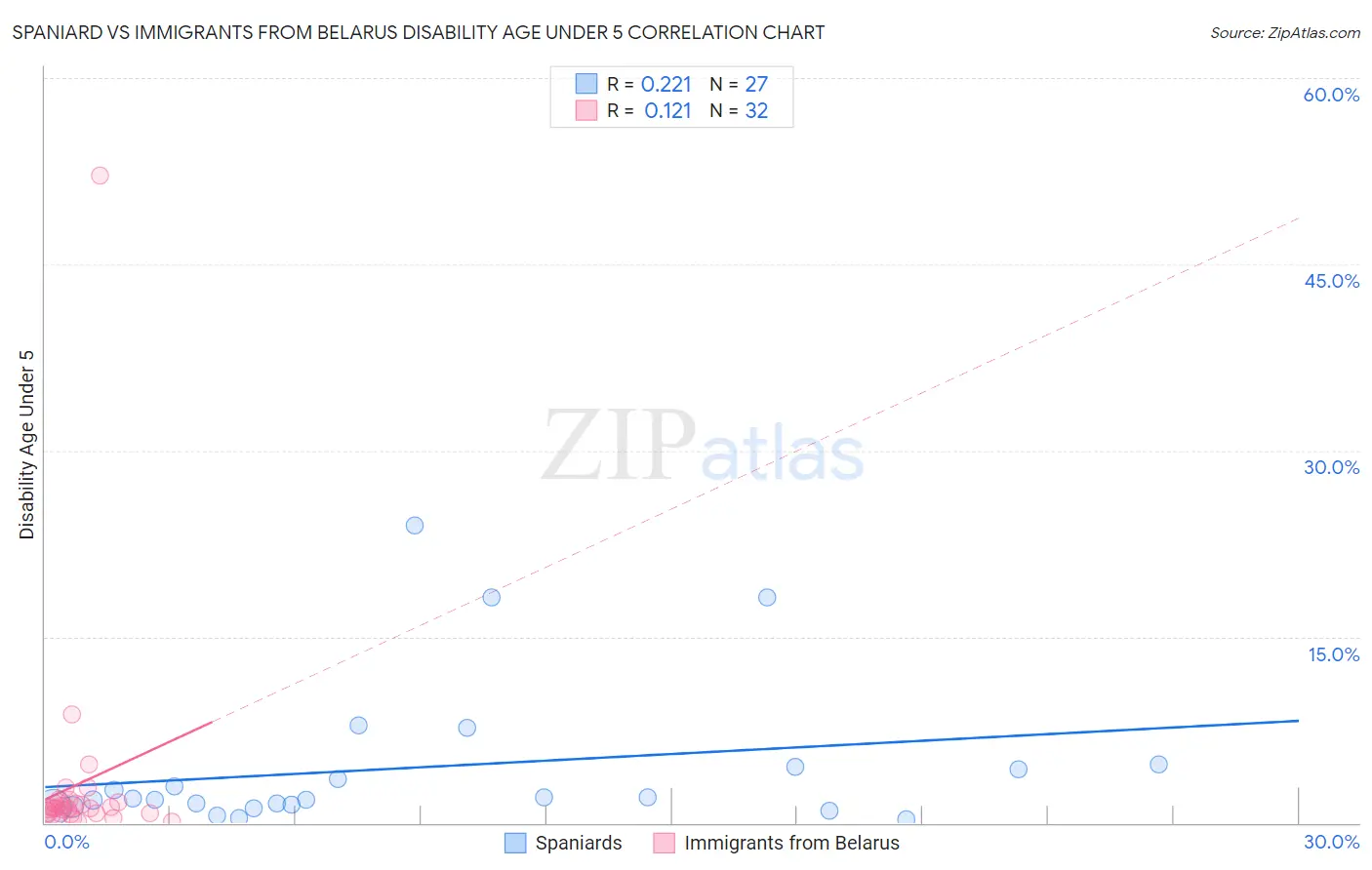 Spaniard vs Immigrants from Belarus Disability Age Under 5