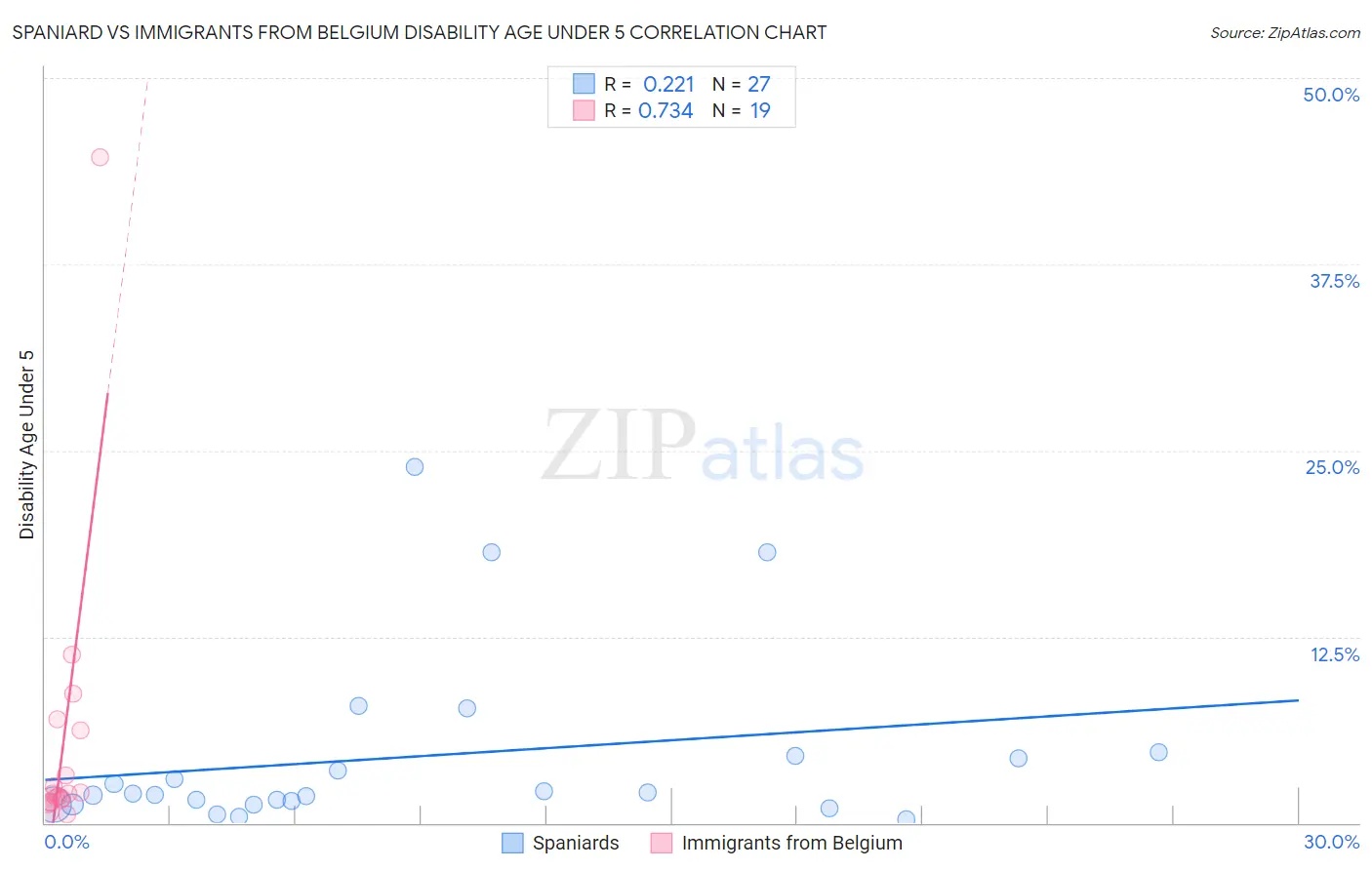 Spaniard vs Immigrants from Belgium Disability Age Under 5