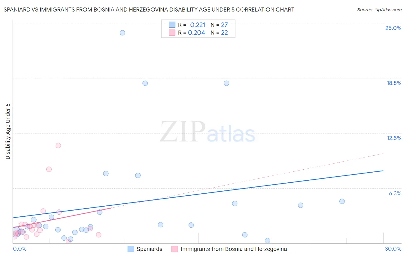 Spaniard vs Immigrants from Bosnia and Herzegovina Disability Age Under 5