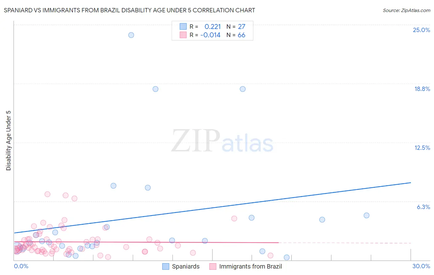 Spaniard vs Immigrants from Brazil Disability Age Under 5