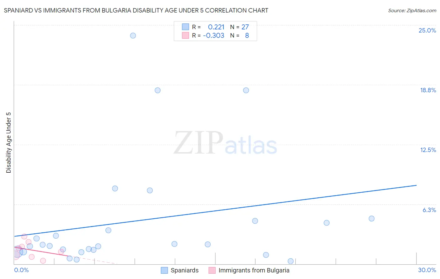 Spaniard vs Immigrants from Bulgaria Disability Age Under 5