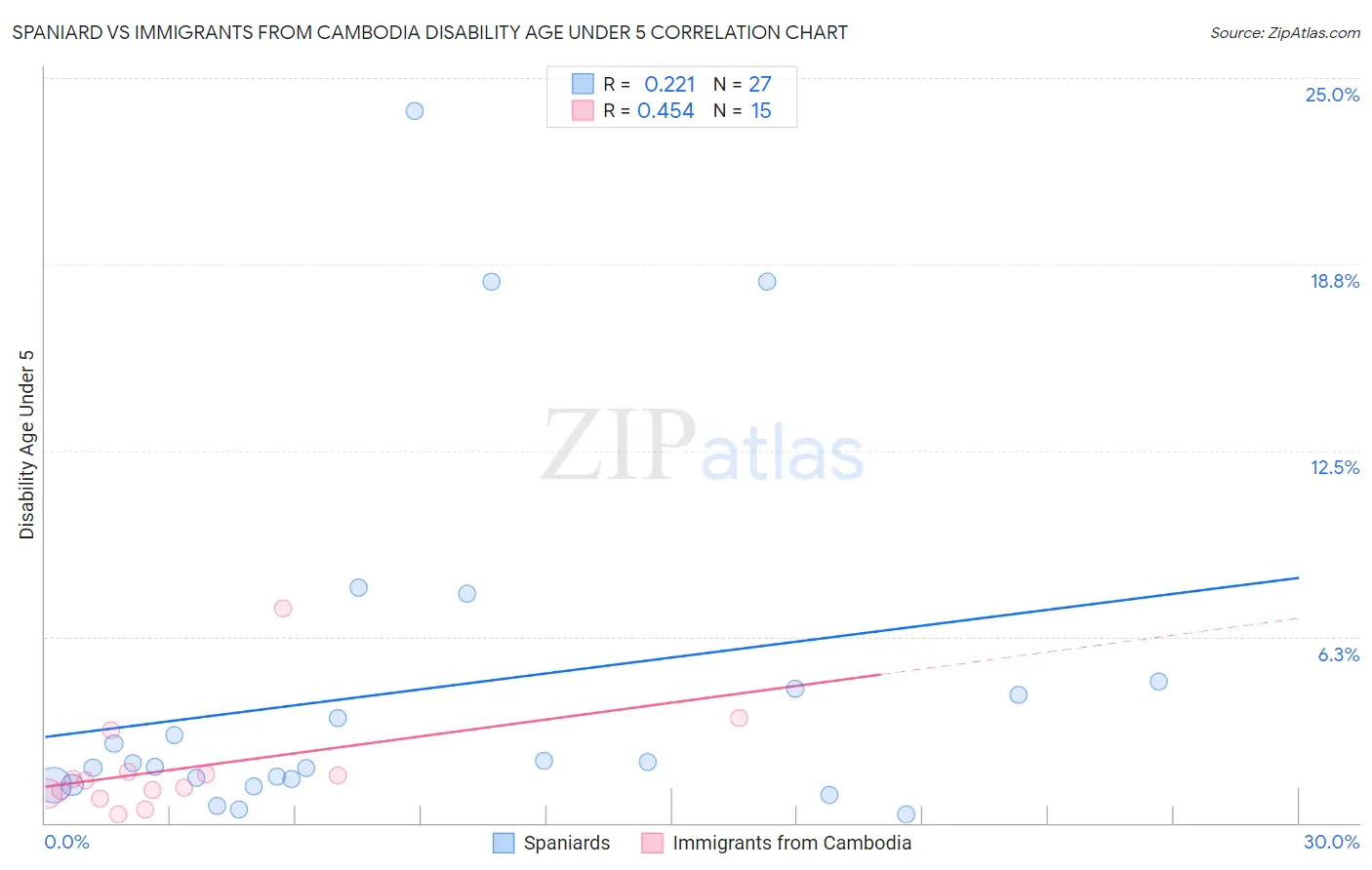 Spaniard vs Immigrants from Cambodia Disability Age Under 5