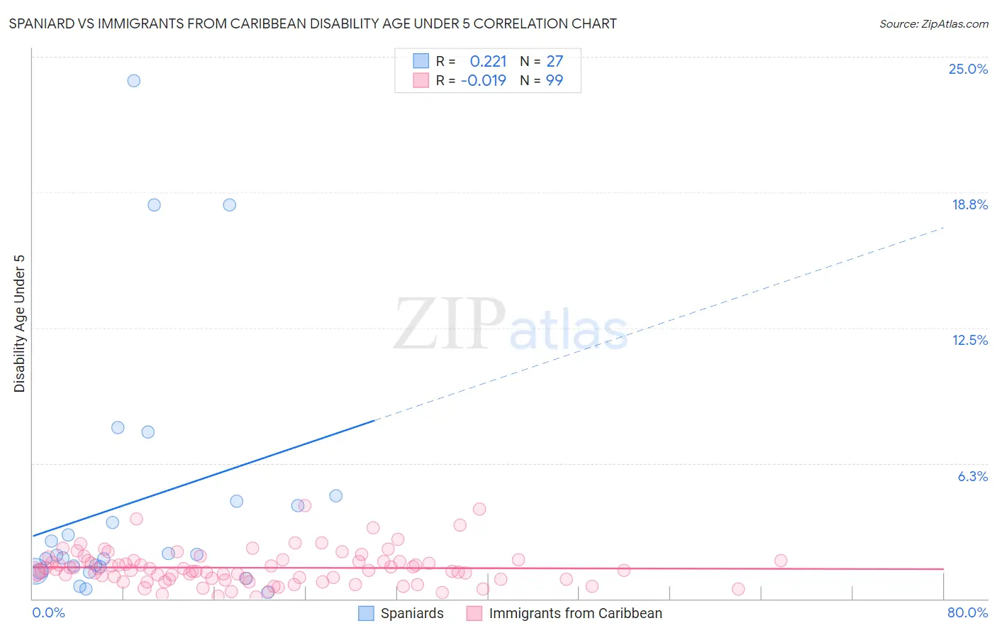 Spaniard vs Immigrants from Caribbean Disability Age Under 5