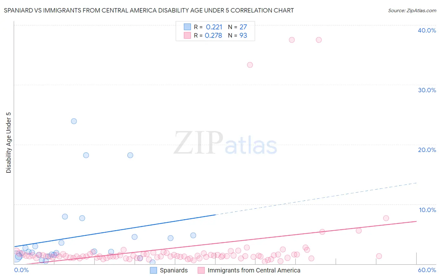 Spaniard vs Immigrants from Central America Disability Age Under 5