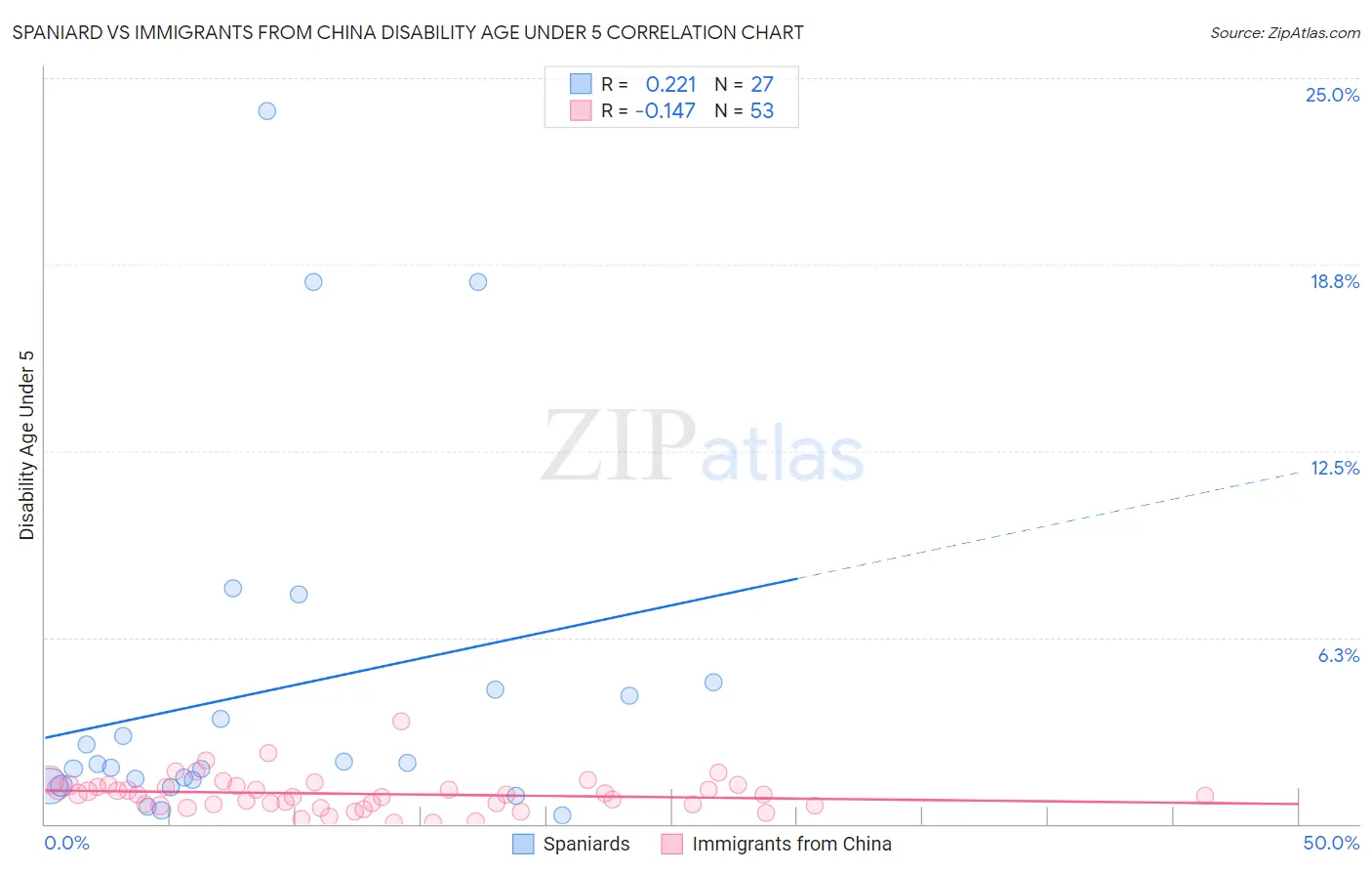 Spaniard vs Immigrants from China Disability Age Under 5