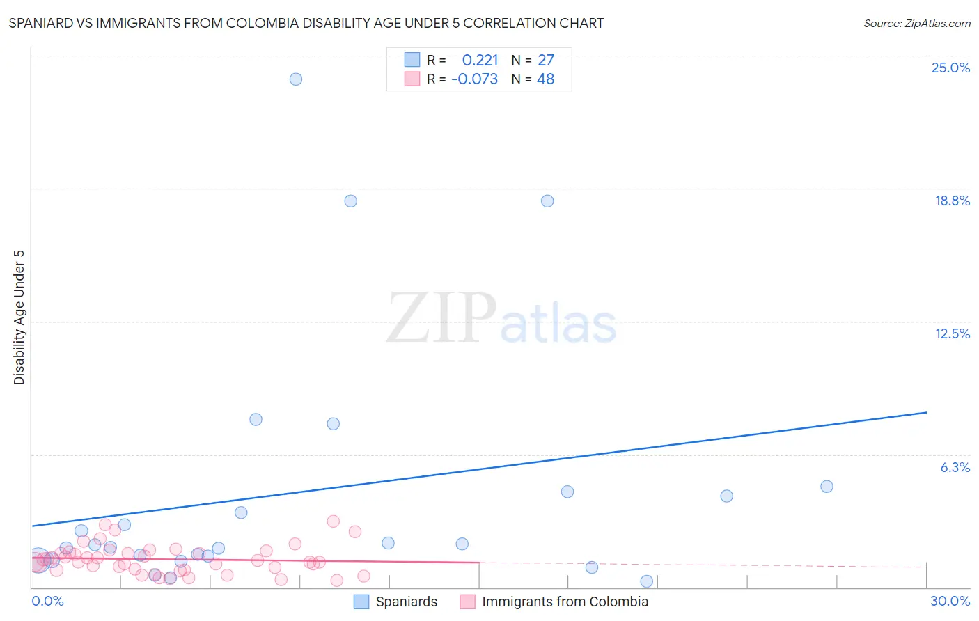 Spaniard vs Immigrants from Colombia Disability Age Under 5