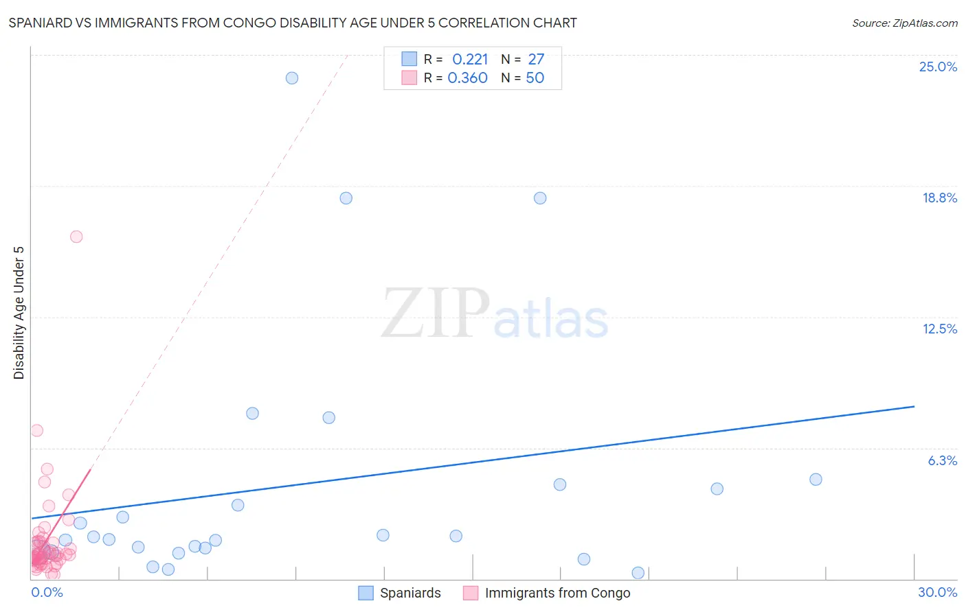 Spaniard vs Immigrants from Congo Disability Age Under 5