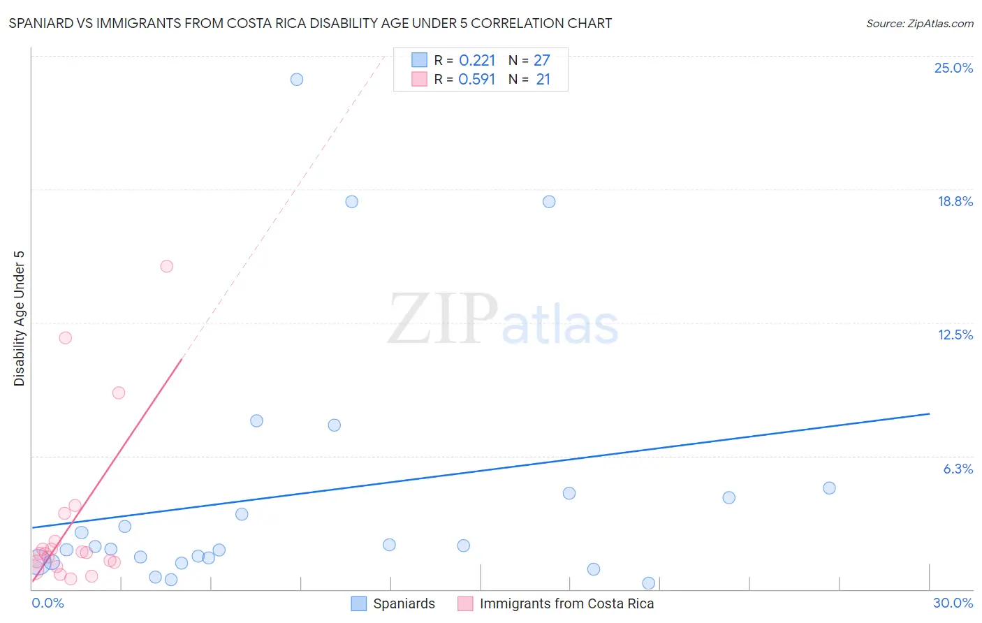 Spaniard vs Immigrants from Costa Rica Disability Age Under 5