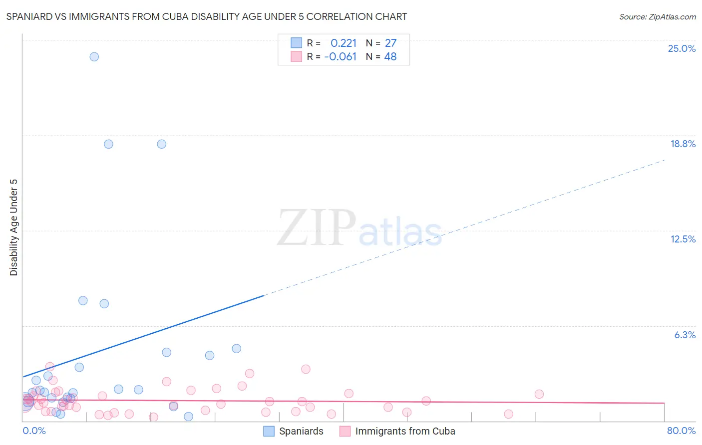 Spaniard vs Immigrants from Cuba Disability Age Under 5