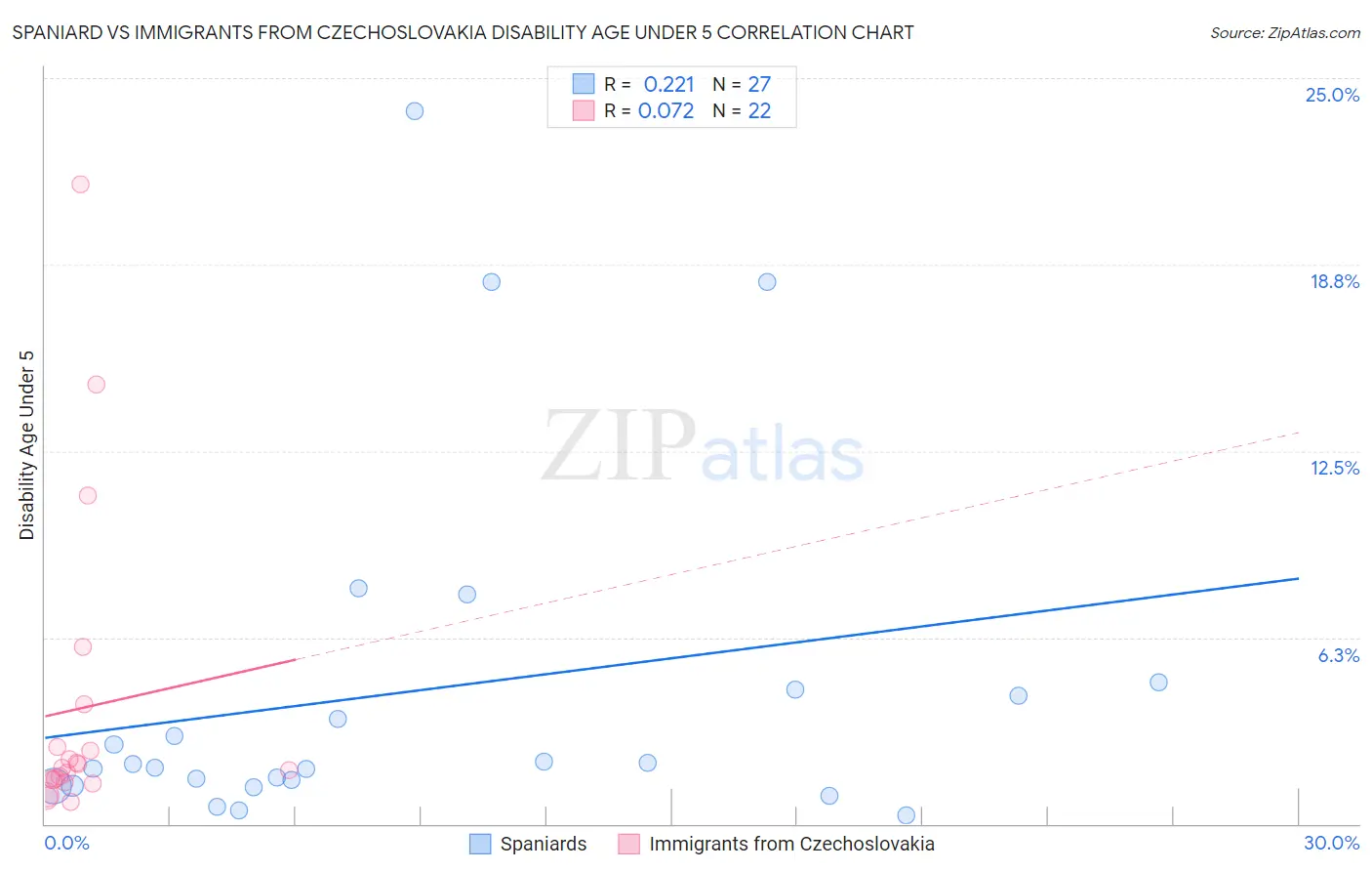 Spaniard vs Immigrants from Czechoslovakia Disability Age Under 5