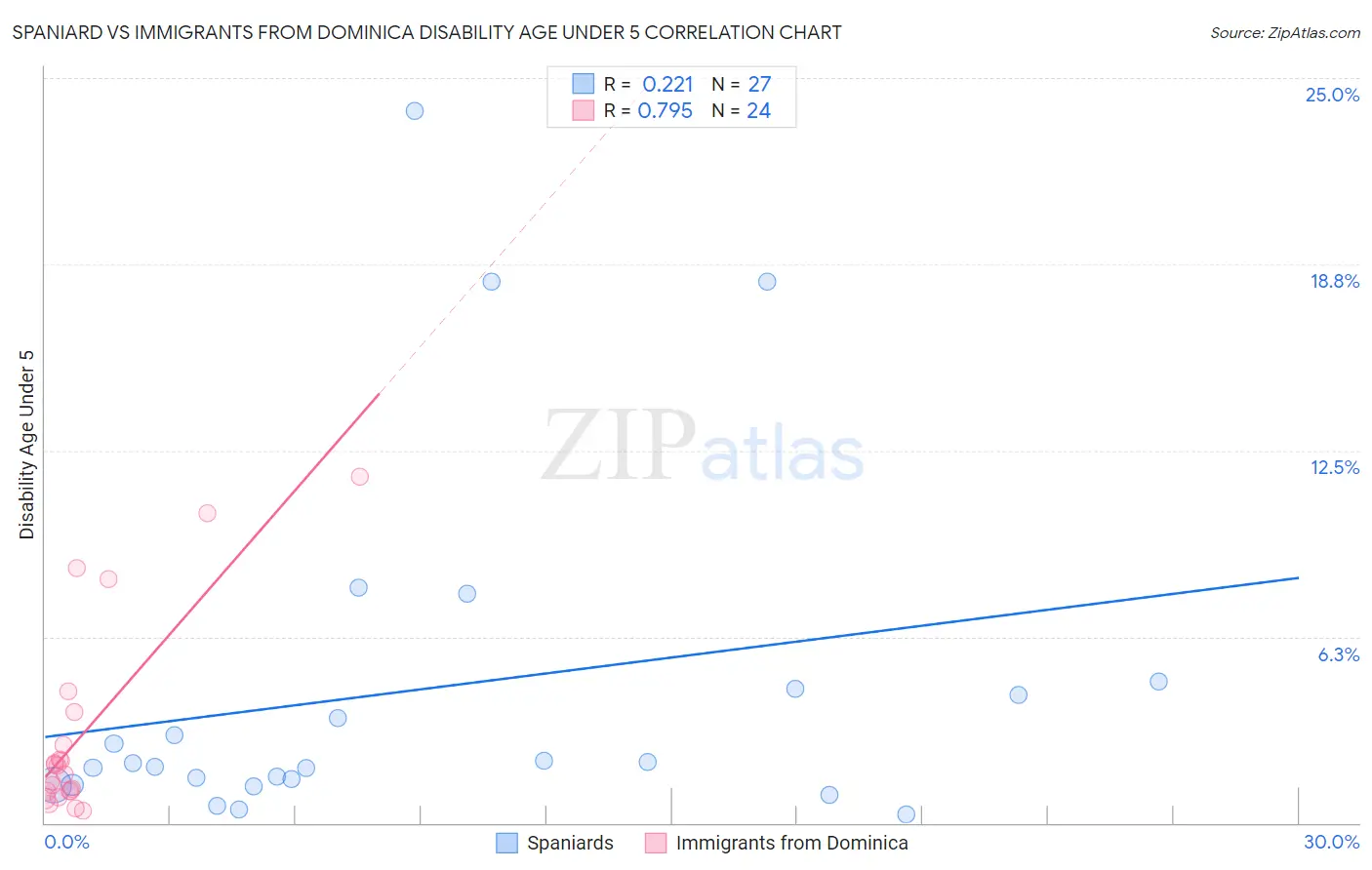 Spaniard vs Immigrants from Dominica Disability Age Under 5