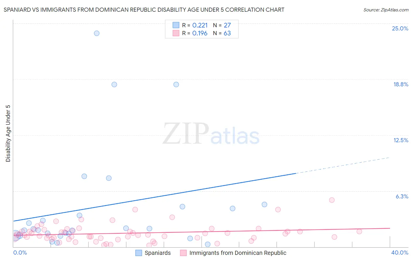 Spaniard vs Immigrants from Dominican Republic Disability Age Under 5