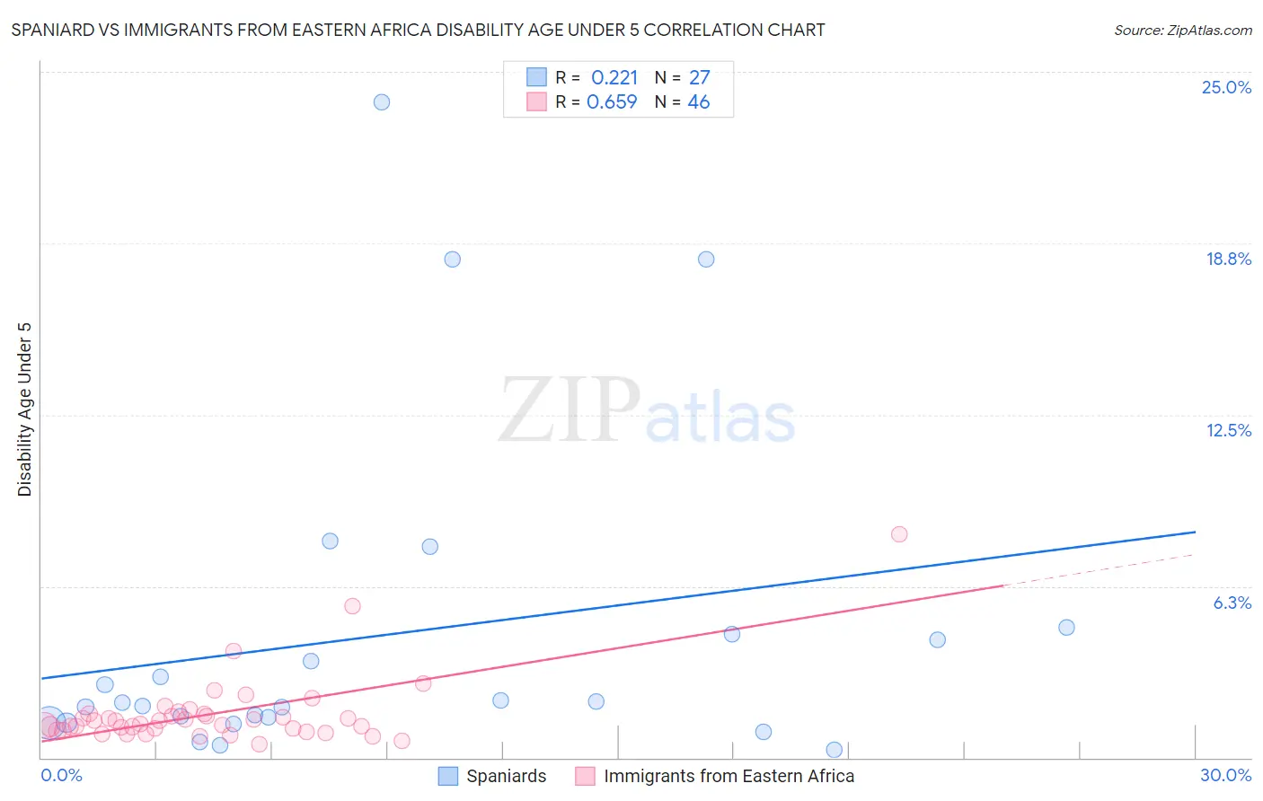 Spaniard vs Immigrants from Eastern Africa Disability Age Under 5