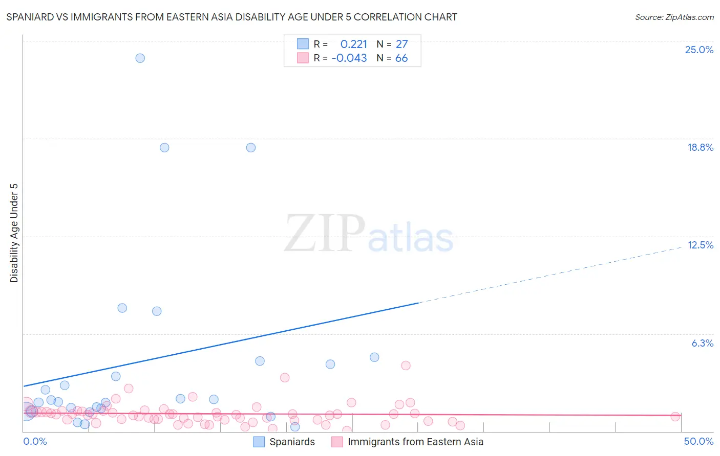 Spaniard vs Immigrants from Eastern Asia Disability Age Under 5