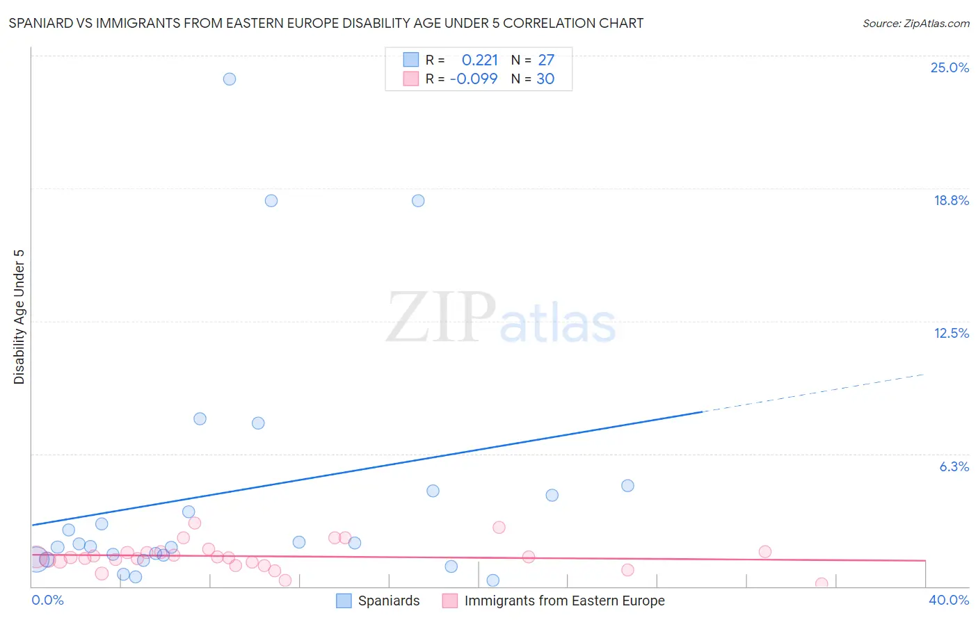 Spaniard vs Immigrants from Eastern Europe Disability Age Under 5