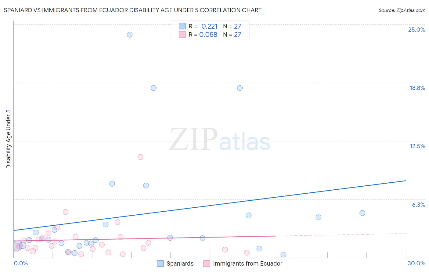 Spaniard vs Immigrants from Ecuador Disability Age Under 5