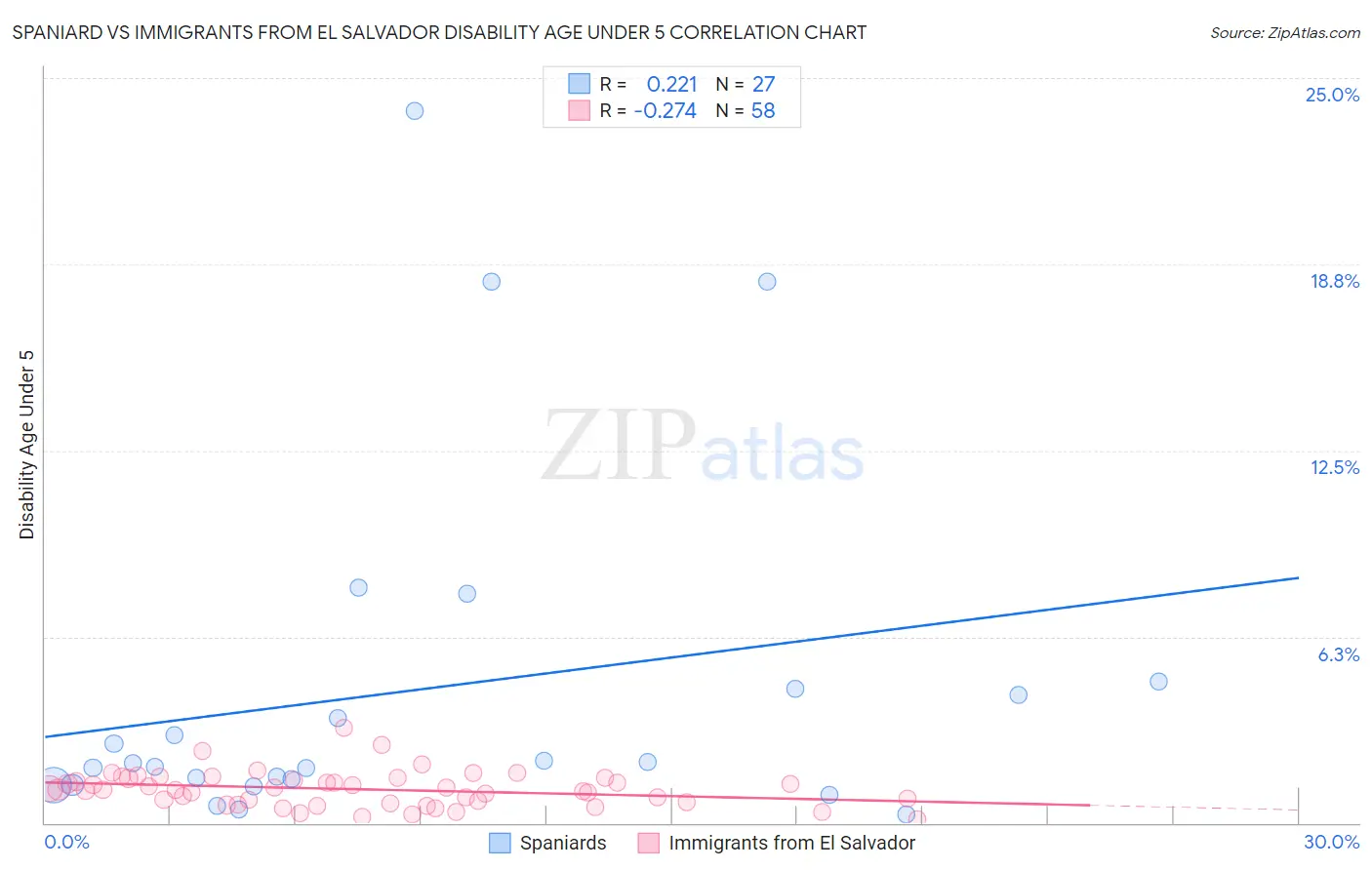 Spaniard vs Immigrants from El Salvador Disability Age Under 5