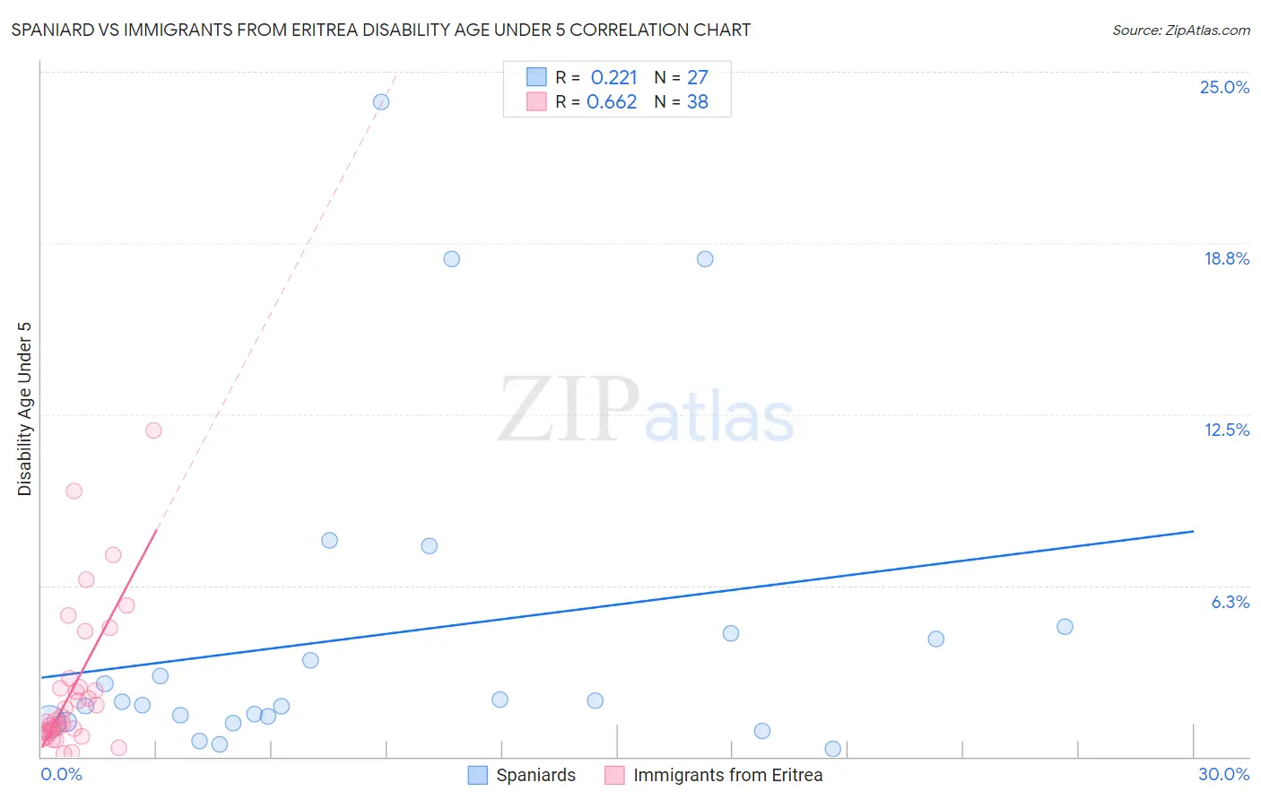 Spaniard vs Immigrants from Eritrea Disability Age Under 5