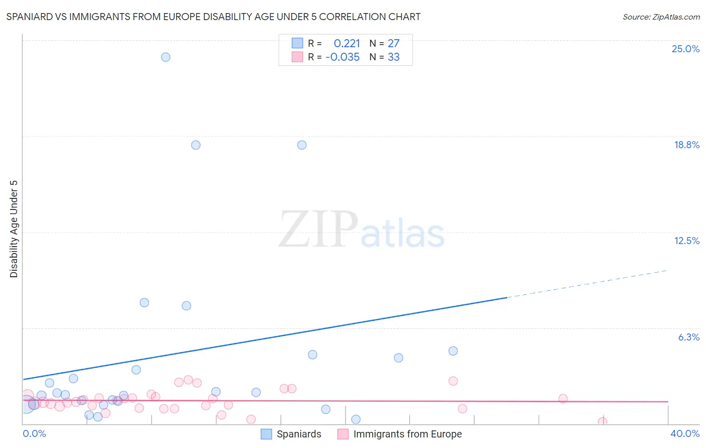Spaniard vs Immigrants from Europe Disability Age Under 5