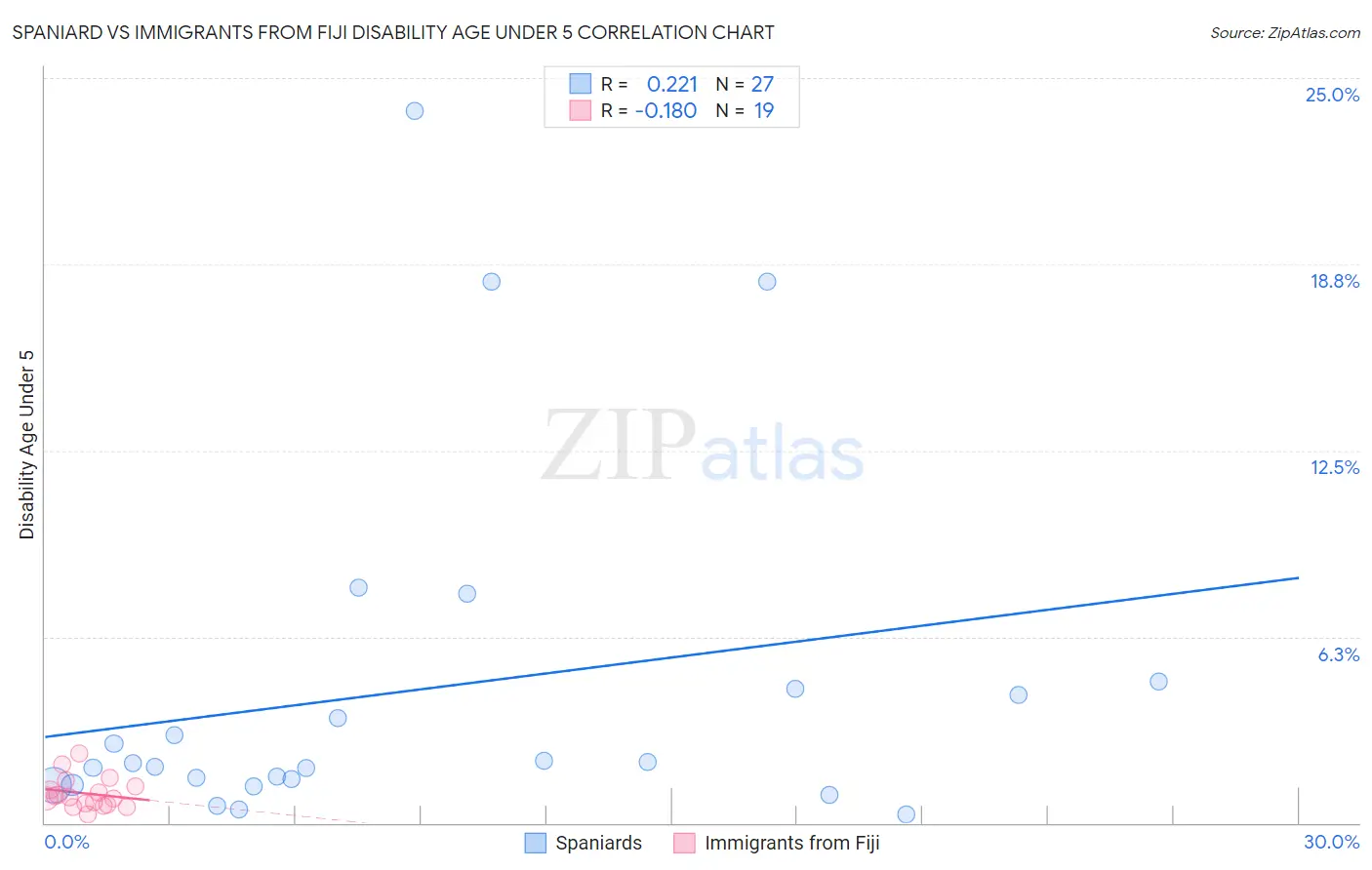Spaniard vs Immigrants from Fiji Disability Age Under 5