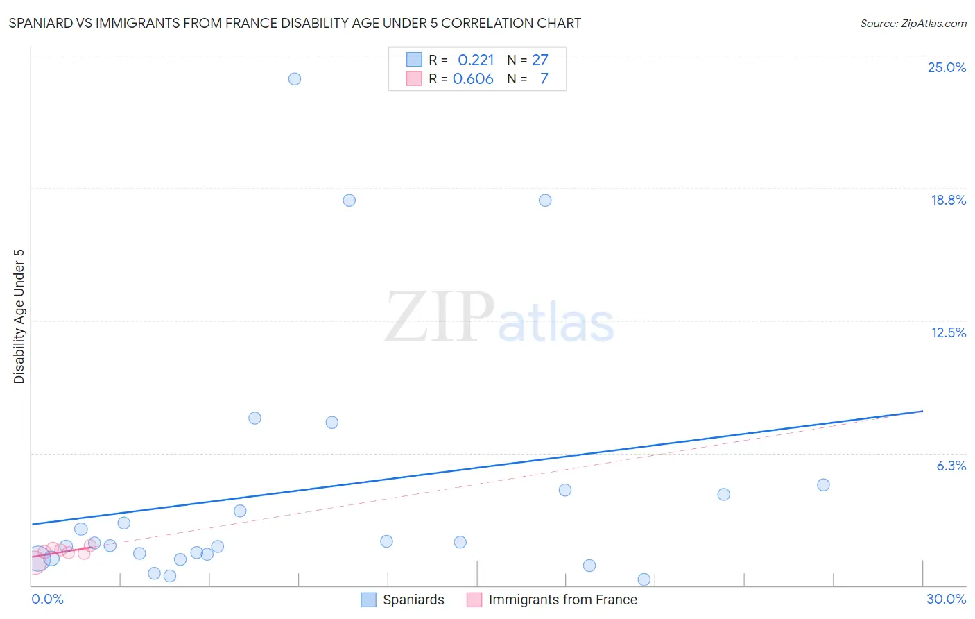 Spaniard vs Immigrants from France Disability Age Under 5