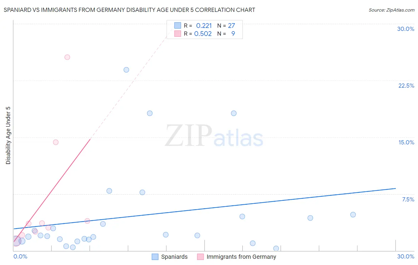 Spaniard vs Immigrants from Germany Disability Age Under 5