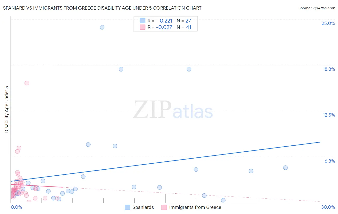 Spaniard vs Immigrants from Greece Disability Age Under 5