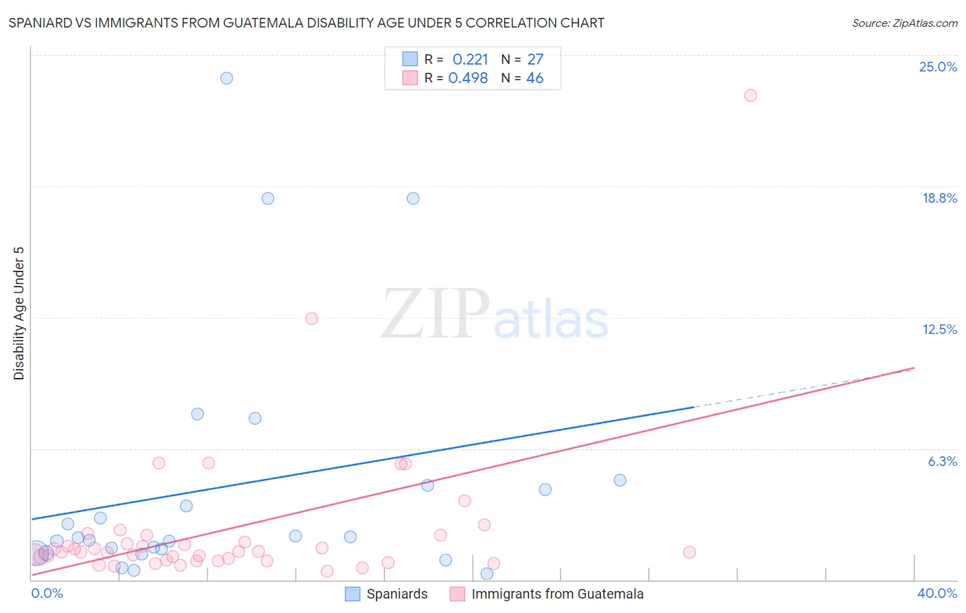 Spaniard vs Immigrants from Guatemala Disability Age Under 5