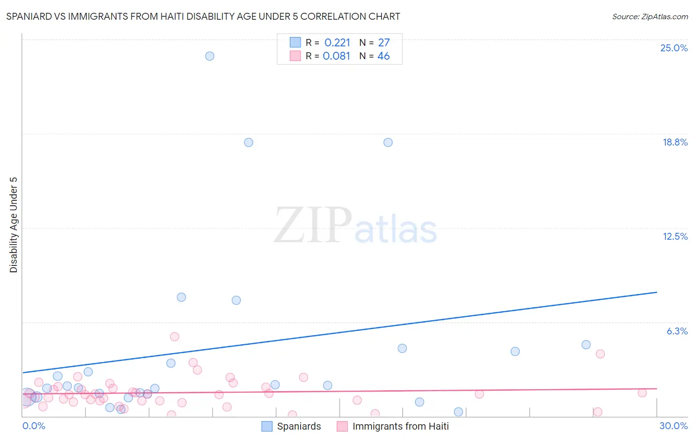 Spaniard vs Immigrants from Haiti Disability Age Under 5