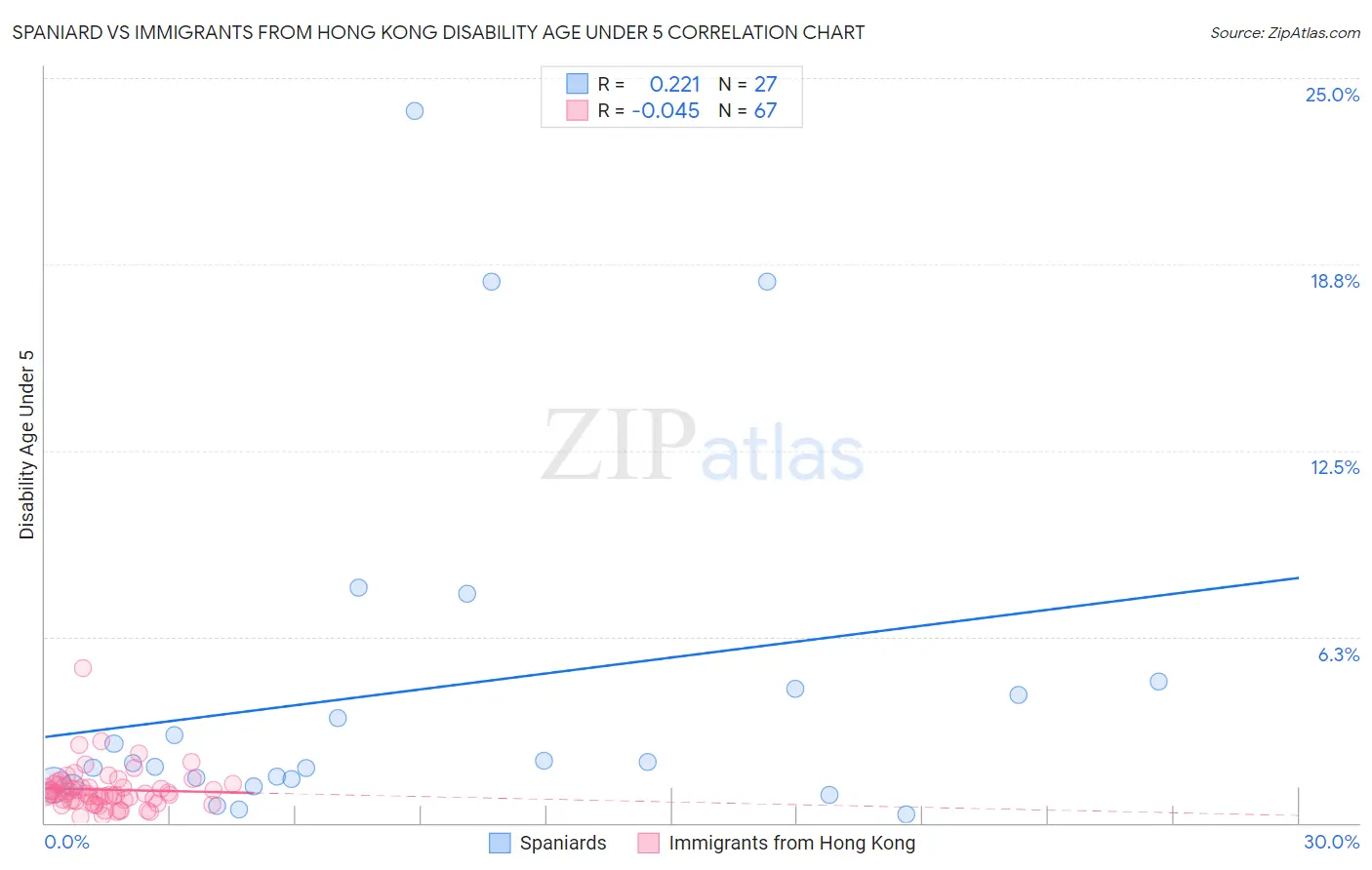 Spaniard vs Immigrants from Hong Kong Disability Age Under 5