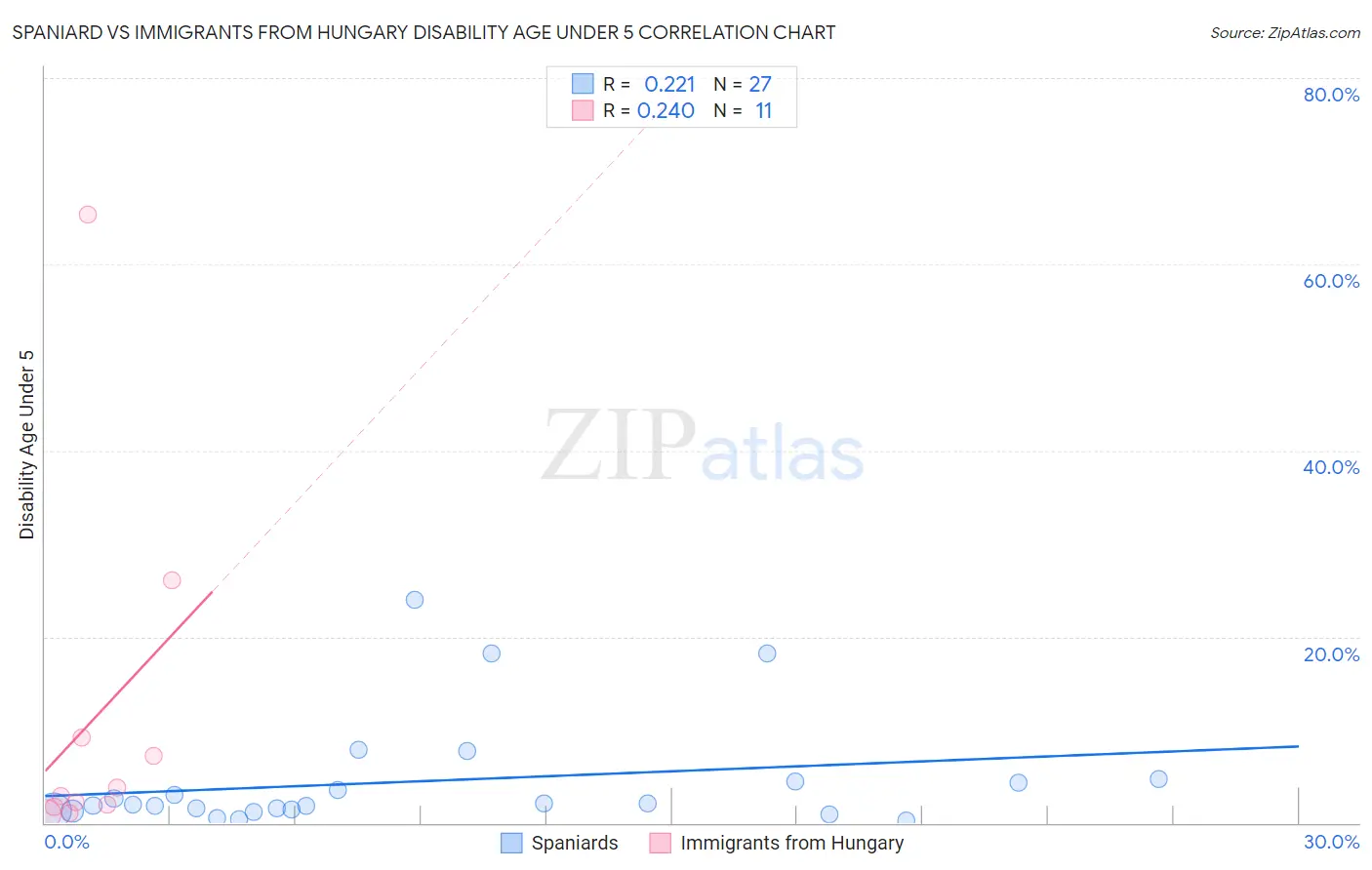 Spaniard vs Immigrants from Hungary Disability Age Under 5