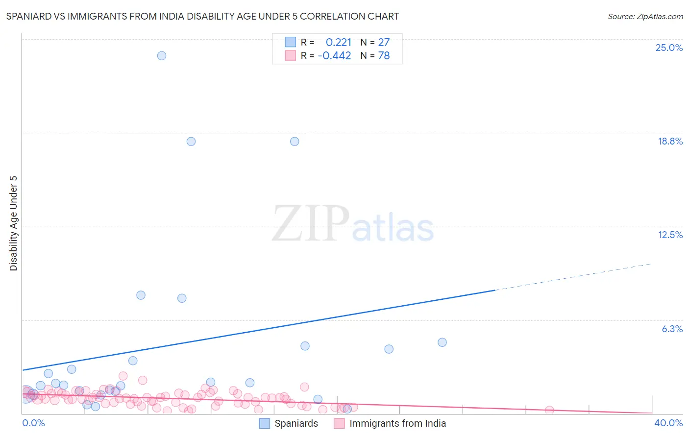 Spaniard vs Immigrants from India Disability Age Under 5