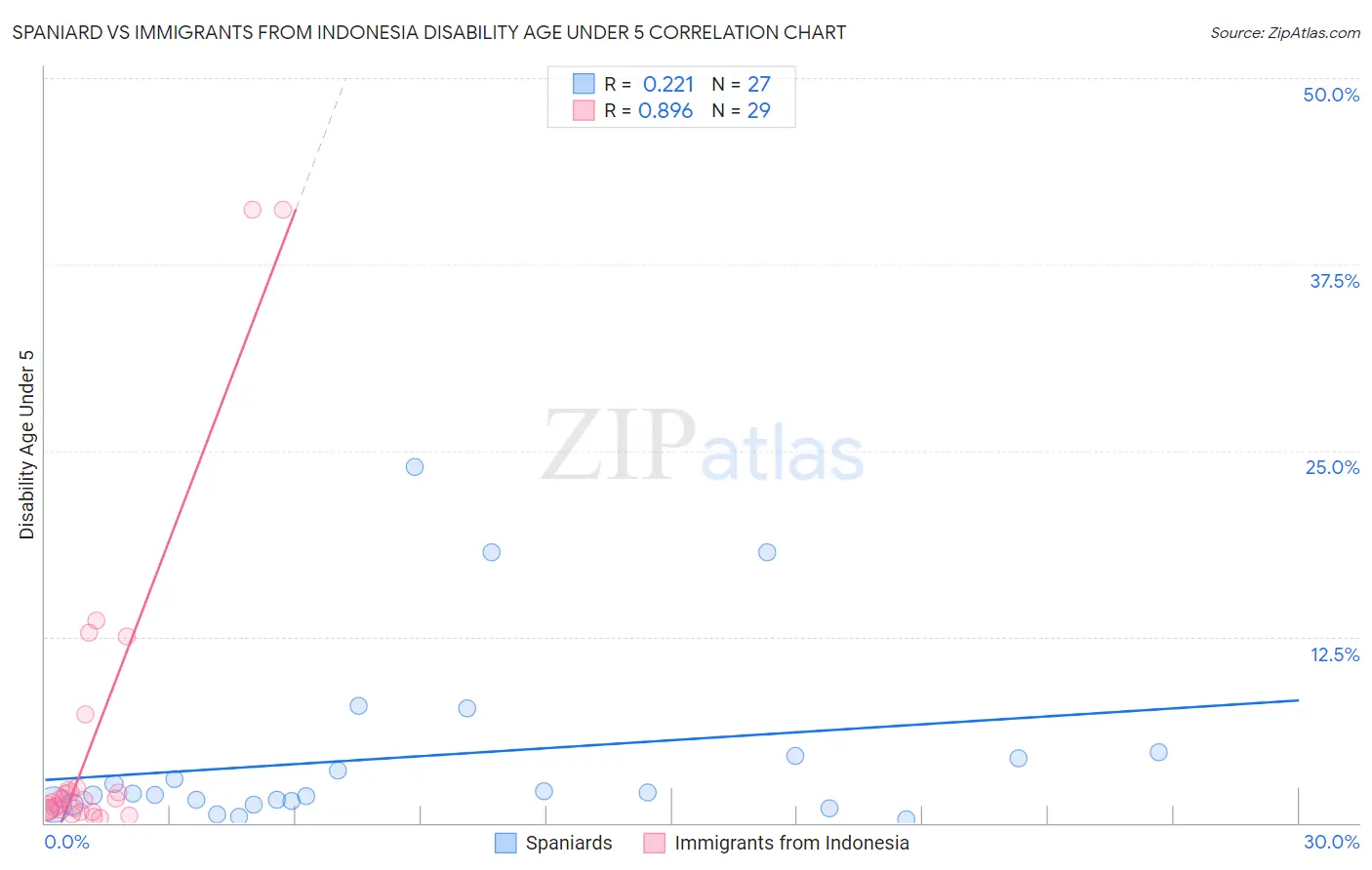 Spaniard vs Immigrants from Indonesia Disability Age Under 5