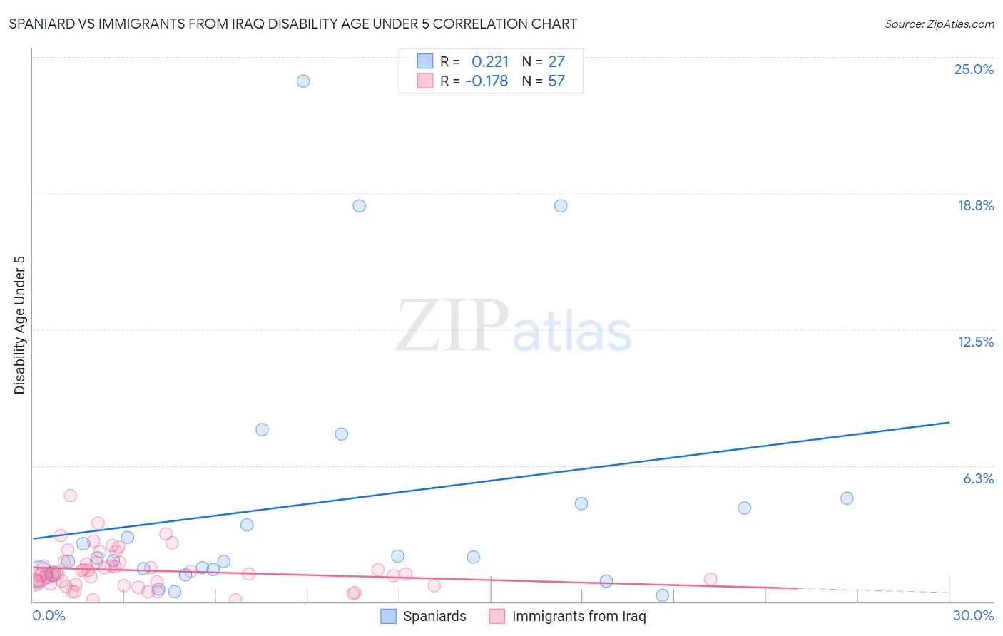 Spaniard vs Immigrants from Iraq Disability Age Under 5